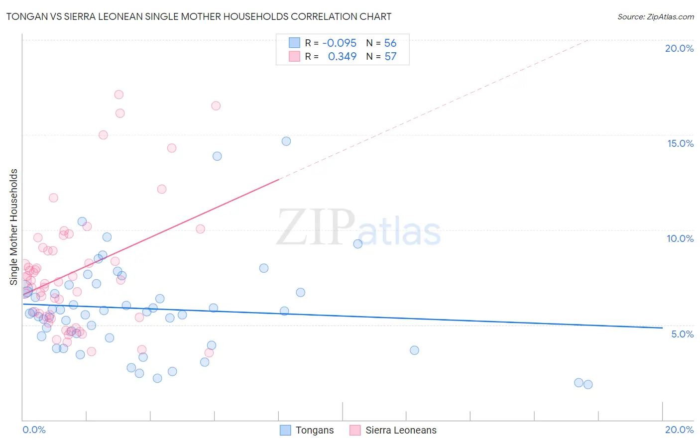 Tongan vs Sierra Leonean Single Mother Households