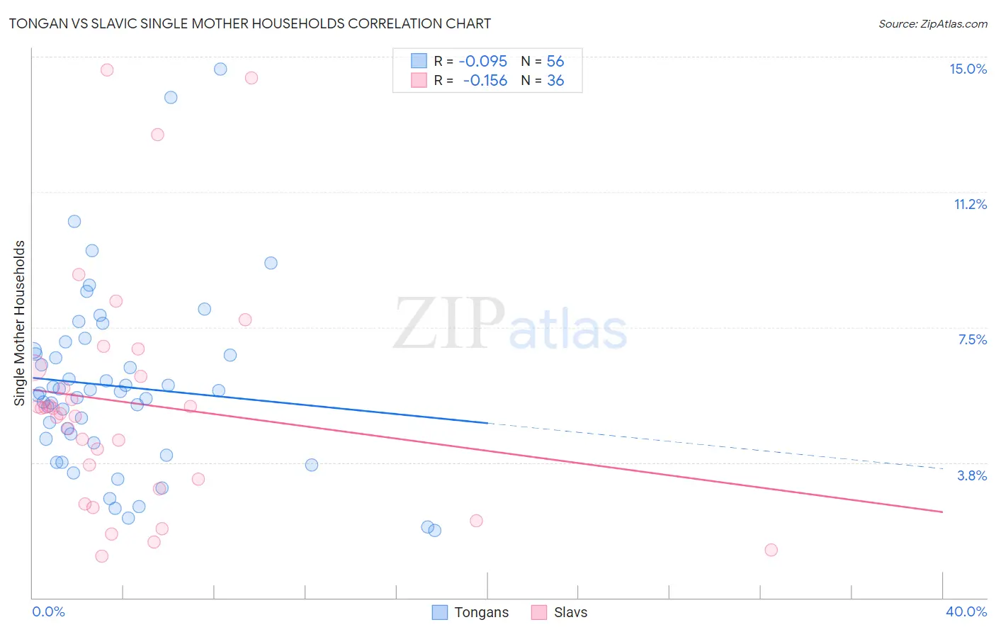 Tongan vs Slavic Single Mother Households