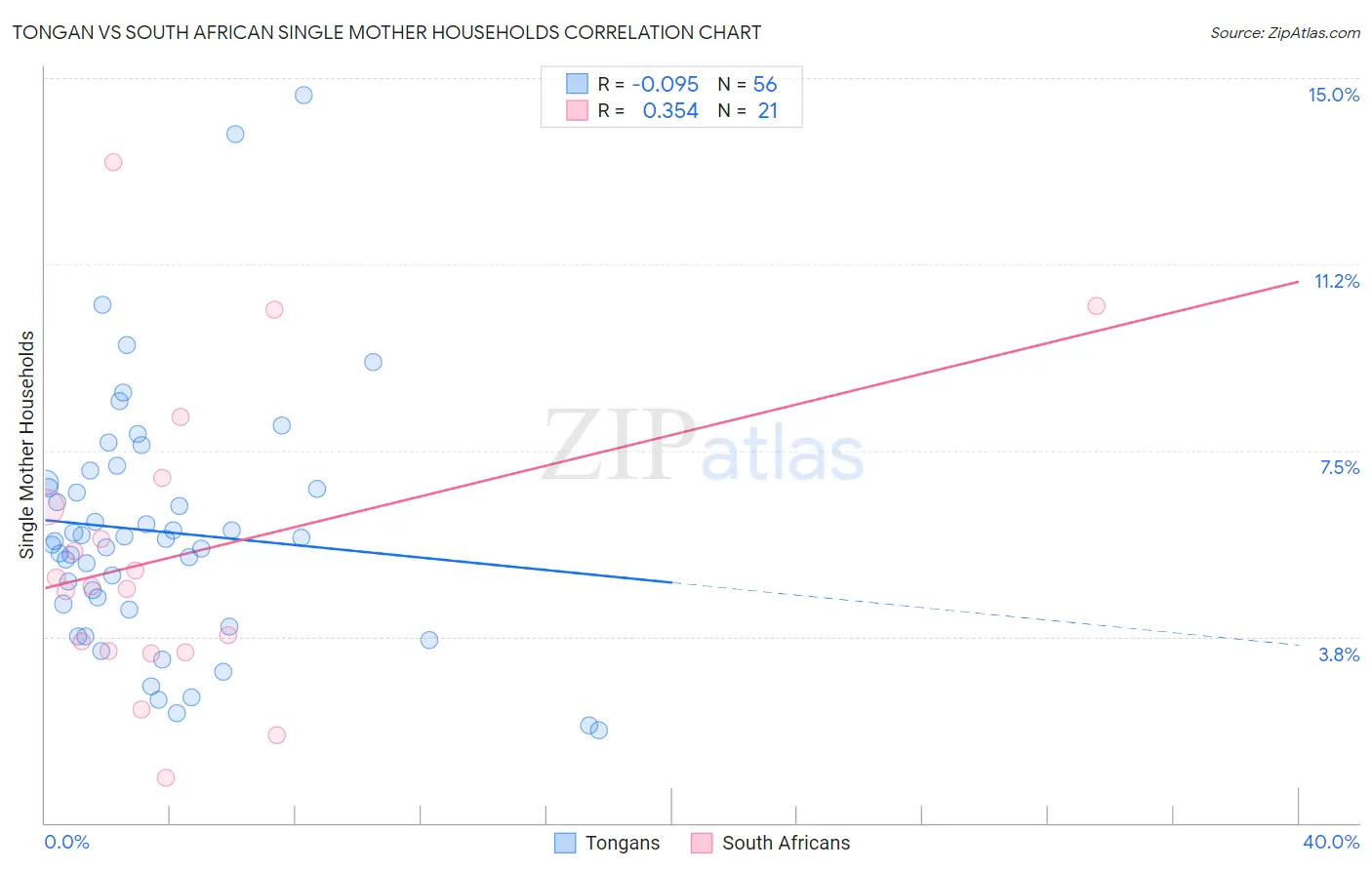 Tongan vs South African Single Mother Households
