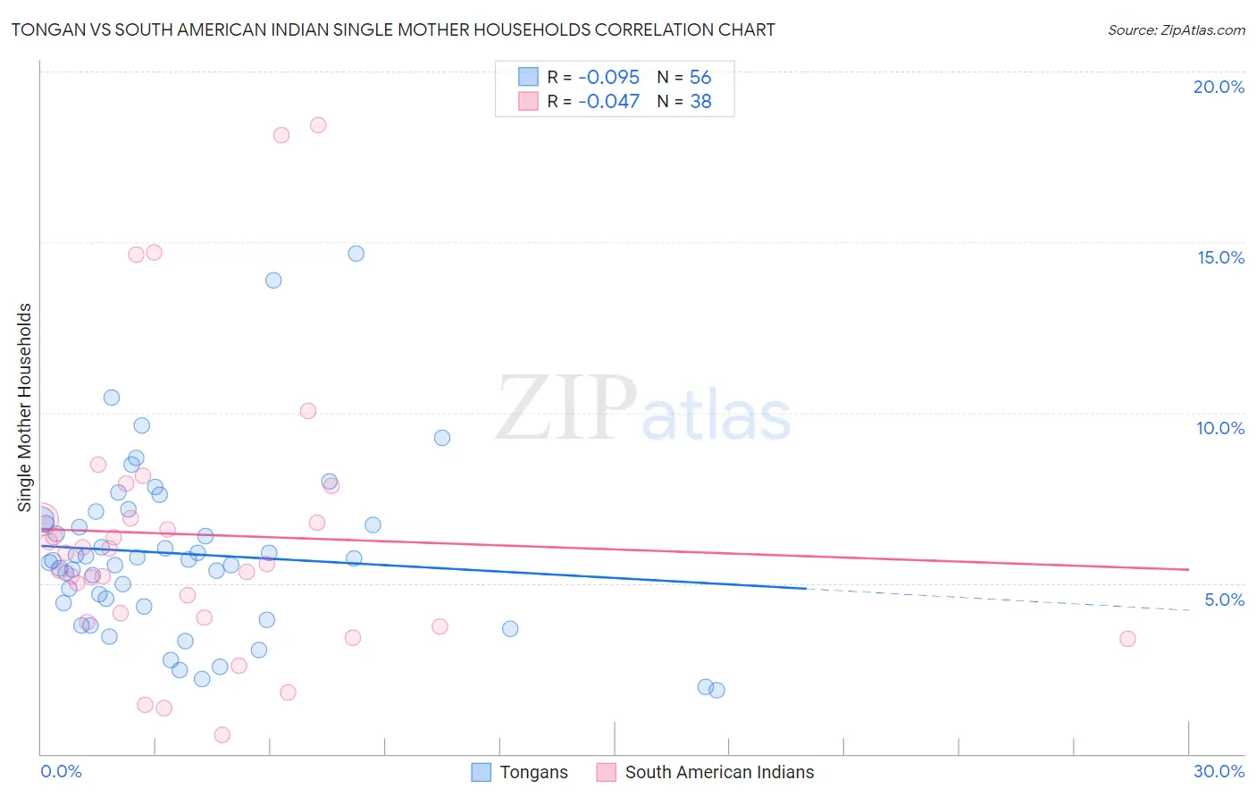 Tongan vs South American Indian Single Mother Households