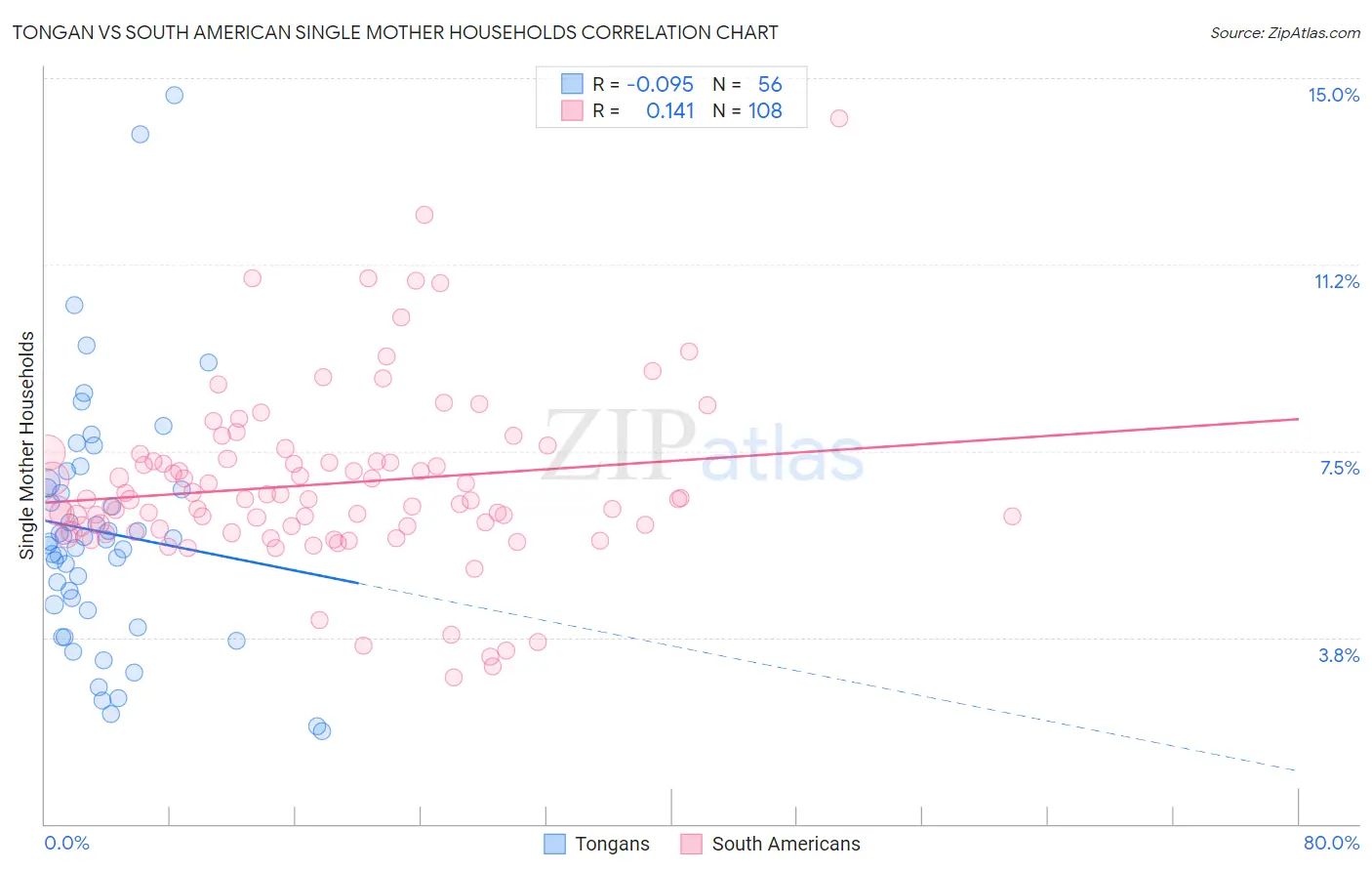 Tongan vs South American Single Mother Households