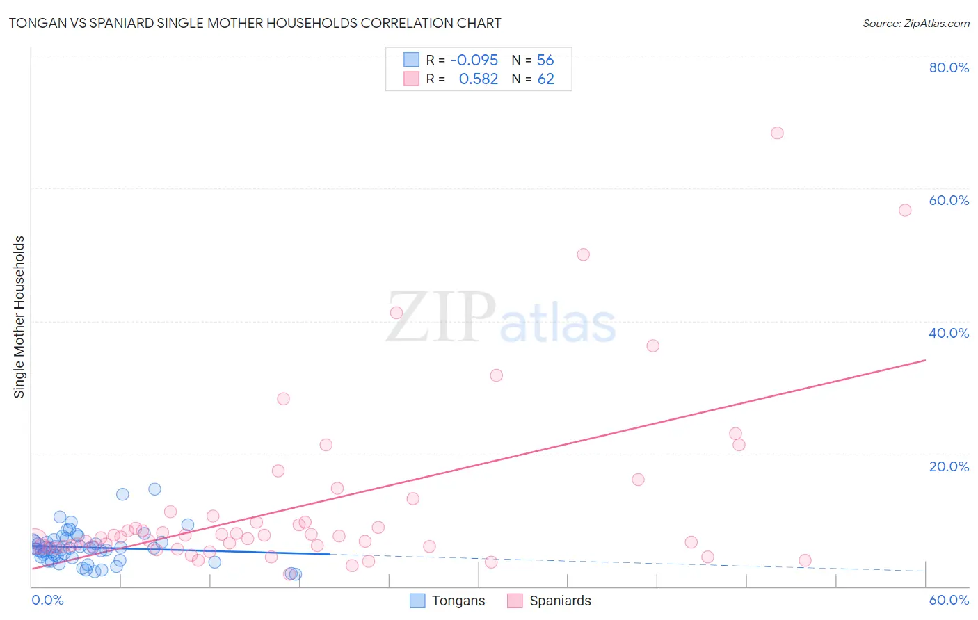 Tongan vs Spaniard Single Mother Households