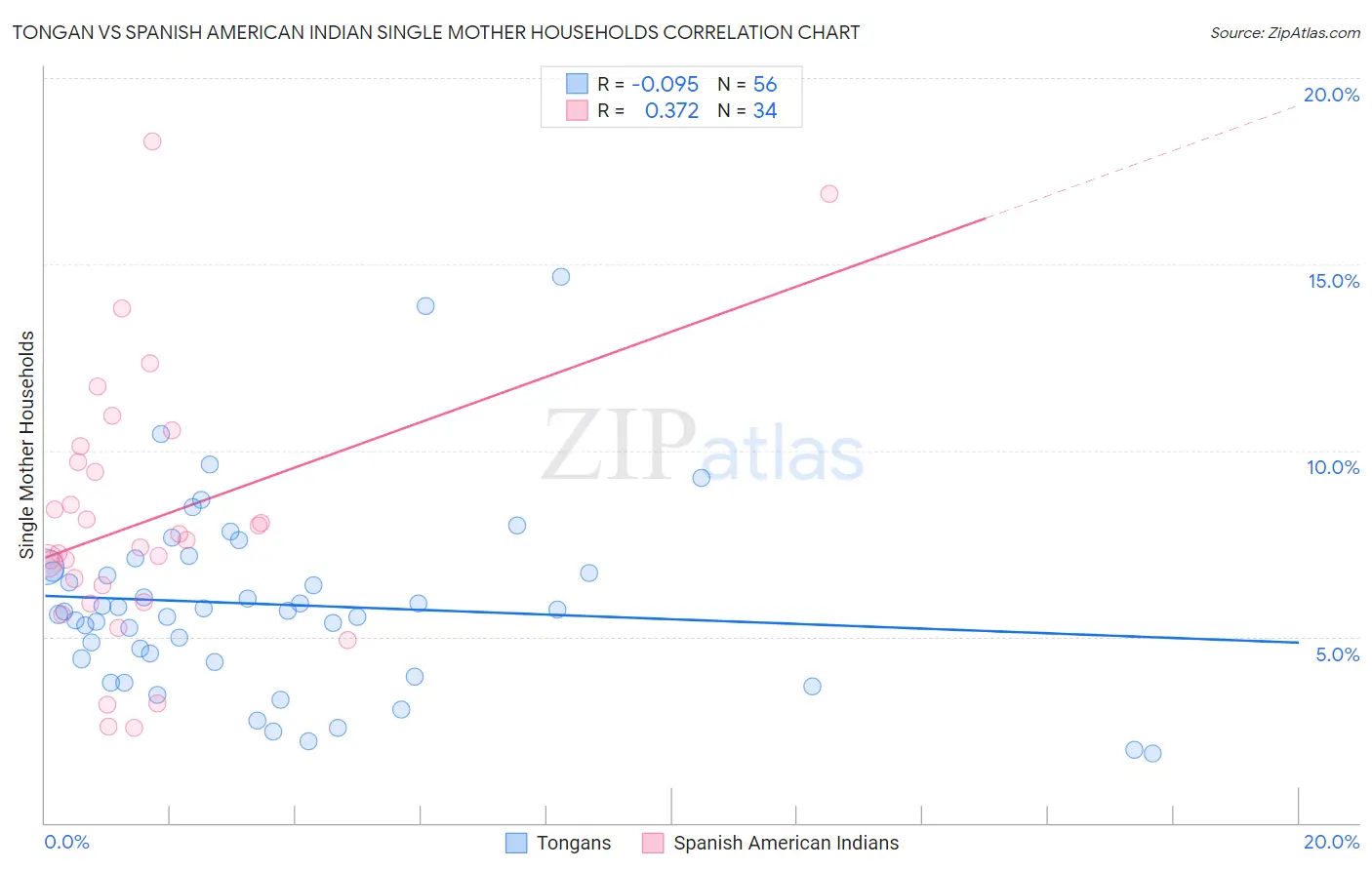 Tongan vs Spanish American Indian Single Mother Households
