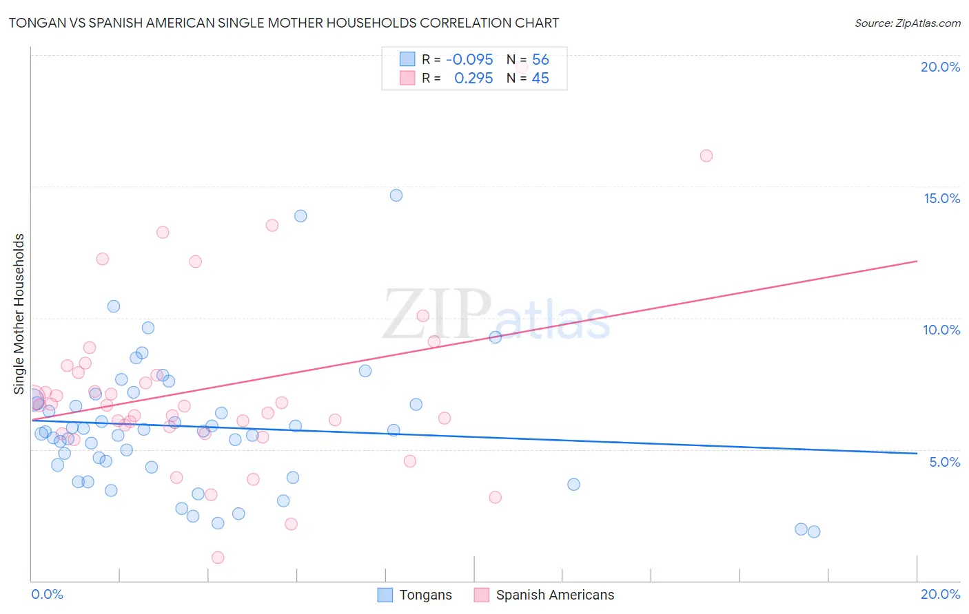 Tongan vs Spanish American Single Mother Households