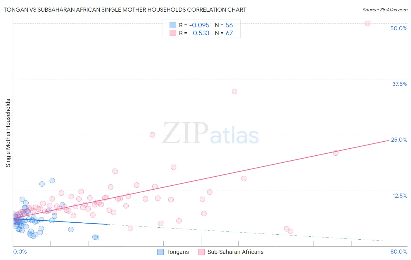 Tongan vs Subsaharan African Single Mother Households