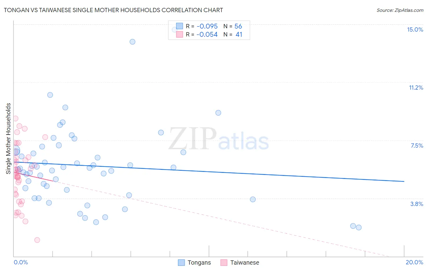 Tongan vs Taiwanese Single Mother Households