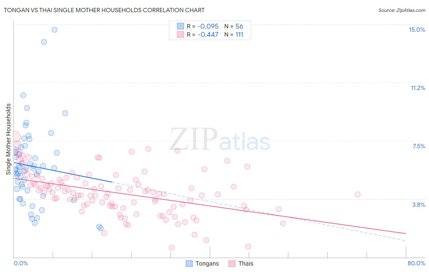 Tongan vs Thai Single Mother Households