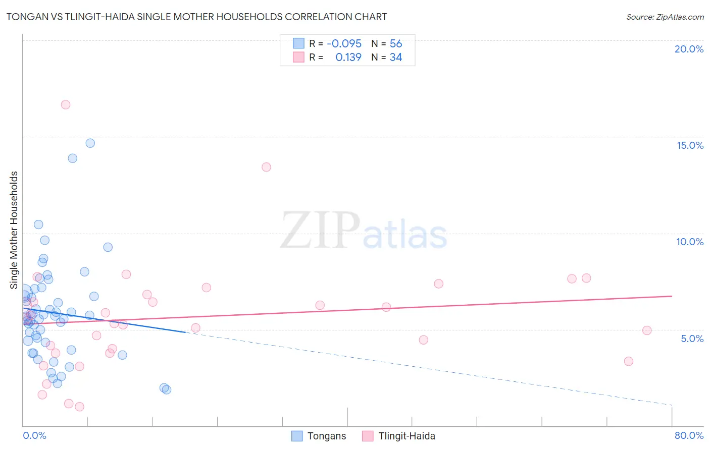 Tongan vs Tlingit-Haida Single Mother Households