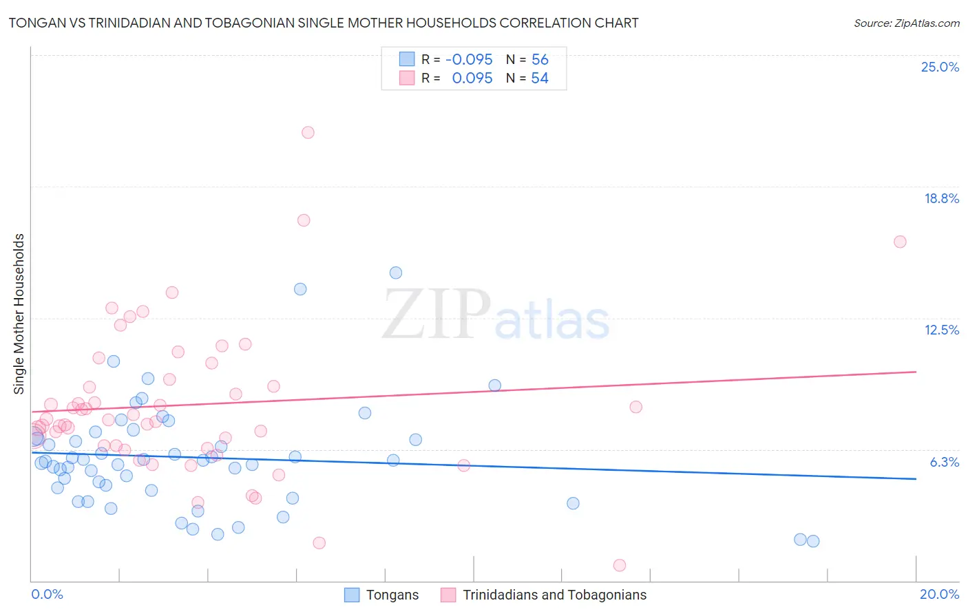 Tongan vs Trinidadian and Tobagonian Single Mother Households