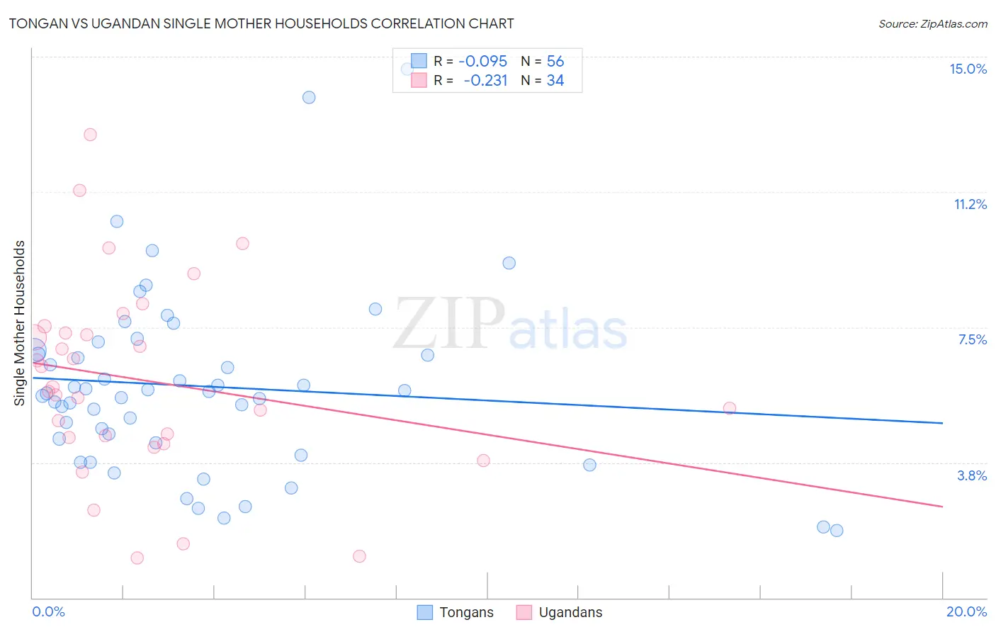 Tongan vs Ugandan Single Mother Households