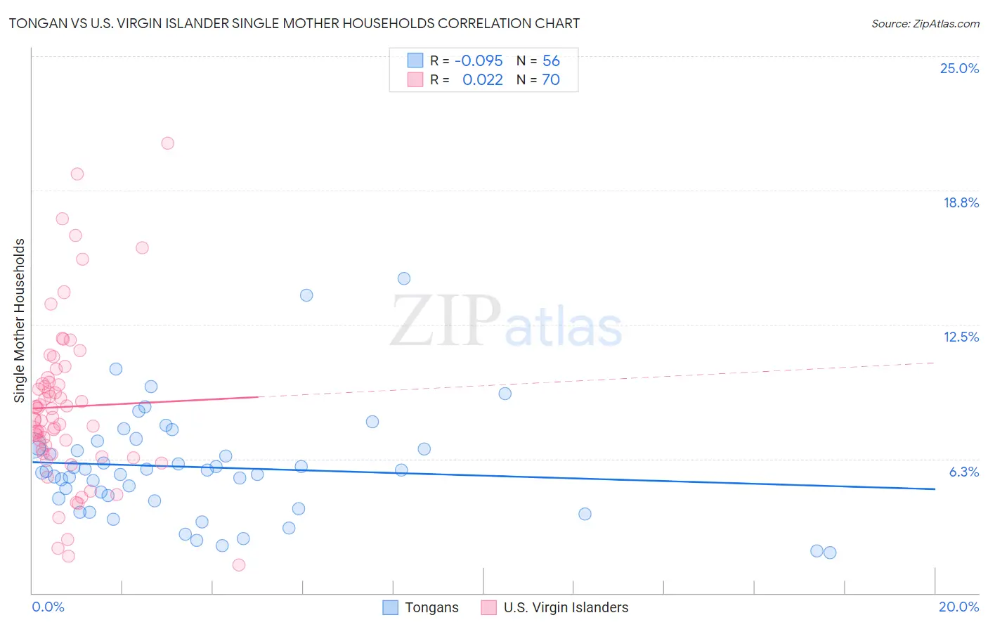 Tongan vs U.S. Virgin Islander Single Mother Households