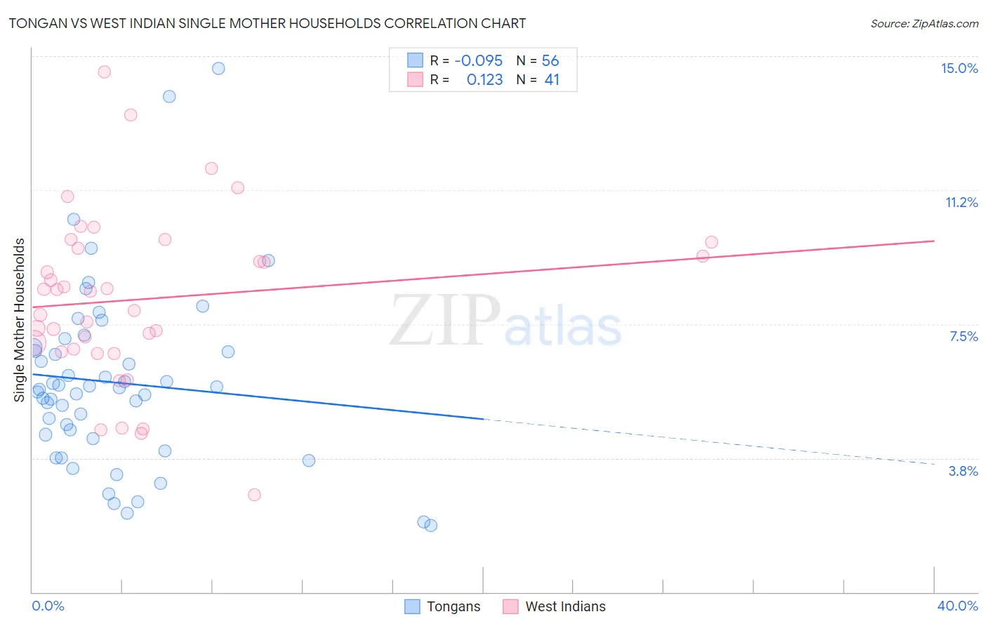 Tongan vs West Indian Single Mother Households