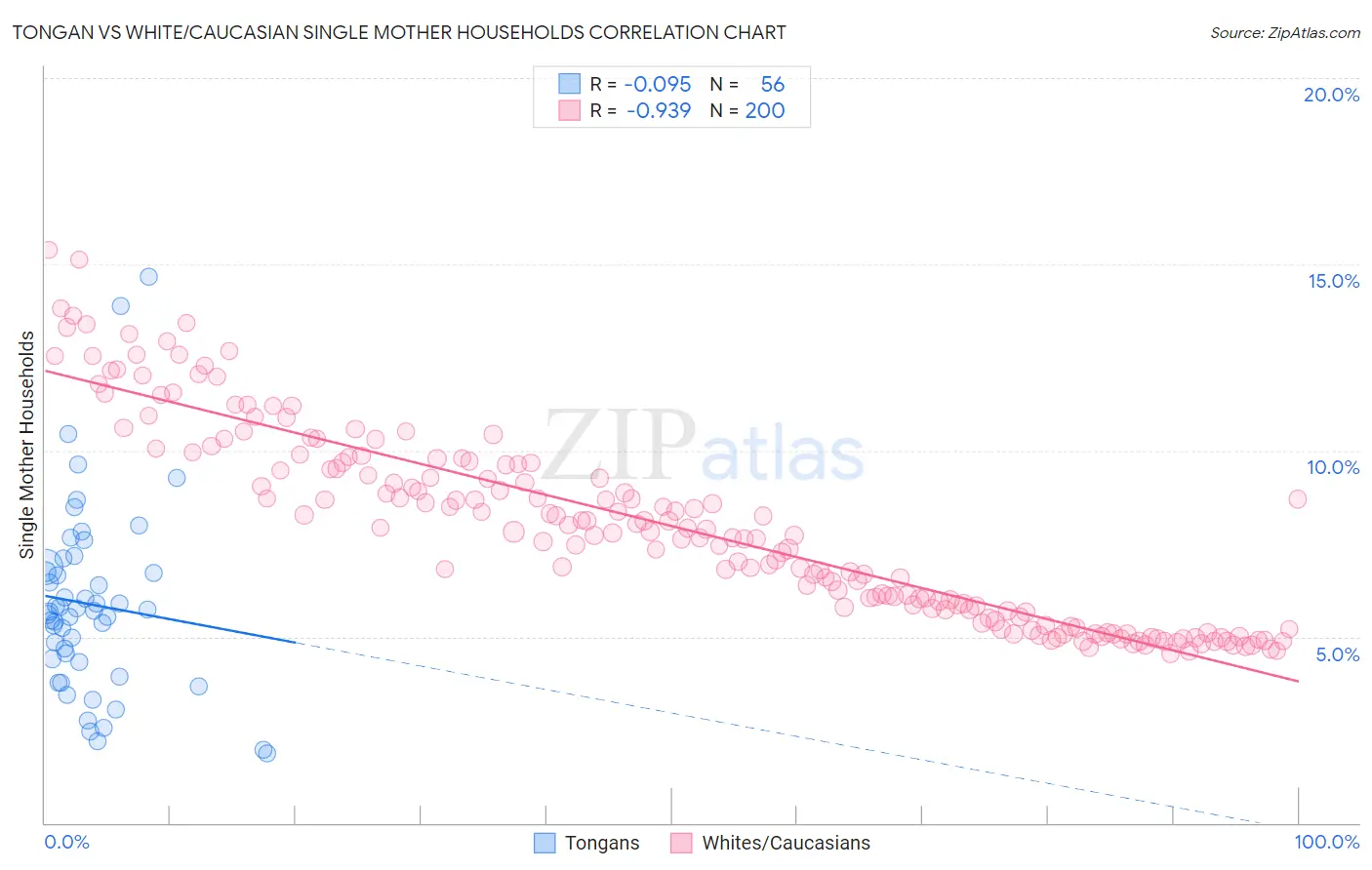 Tongan vs White/Caucasian Single Mother Households