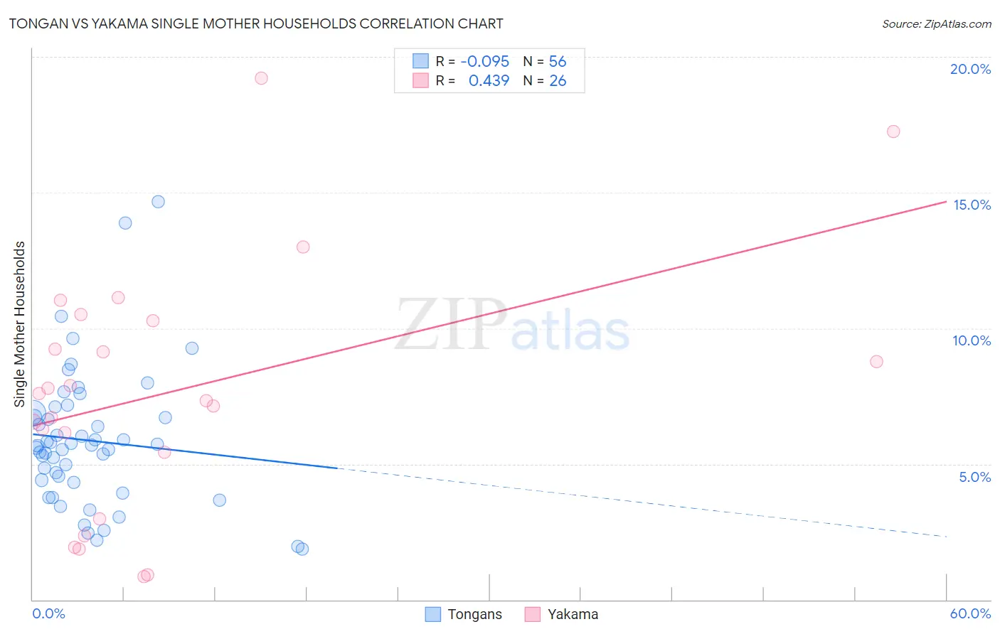 Tongan vs Yakama Single Mother Households