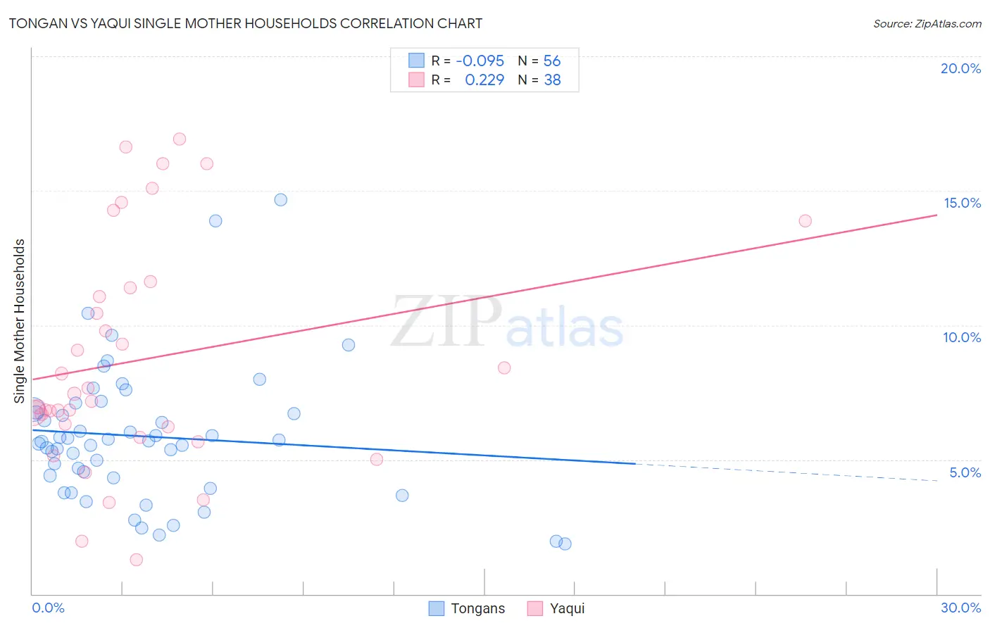 Tongan vs Yaqui Single Mother Households