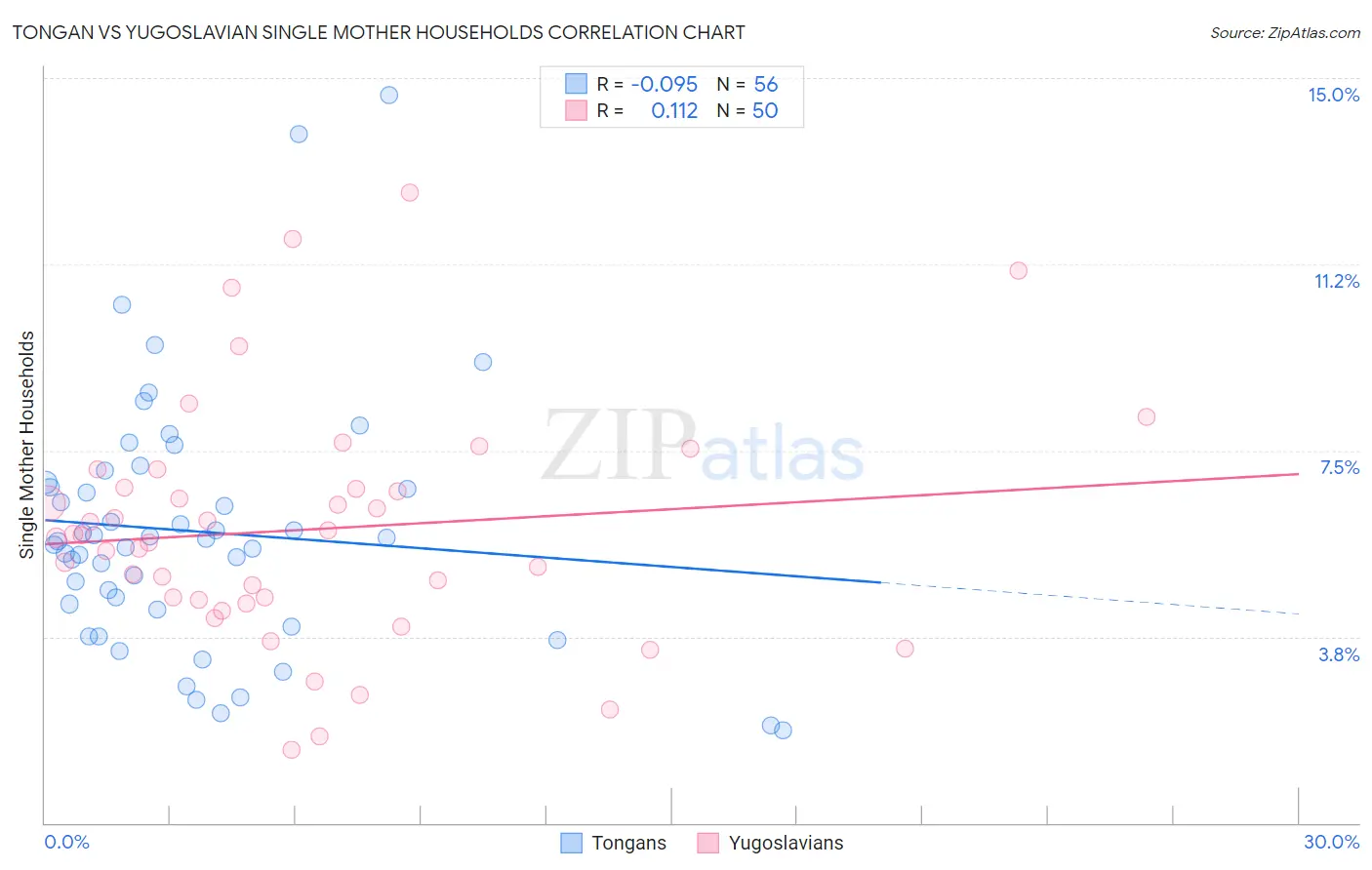 Tongan vs Yugoslavian Single Mother Households