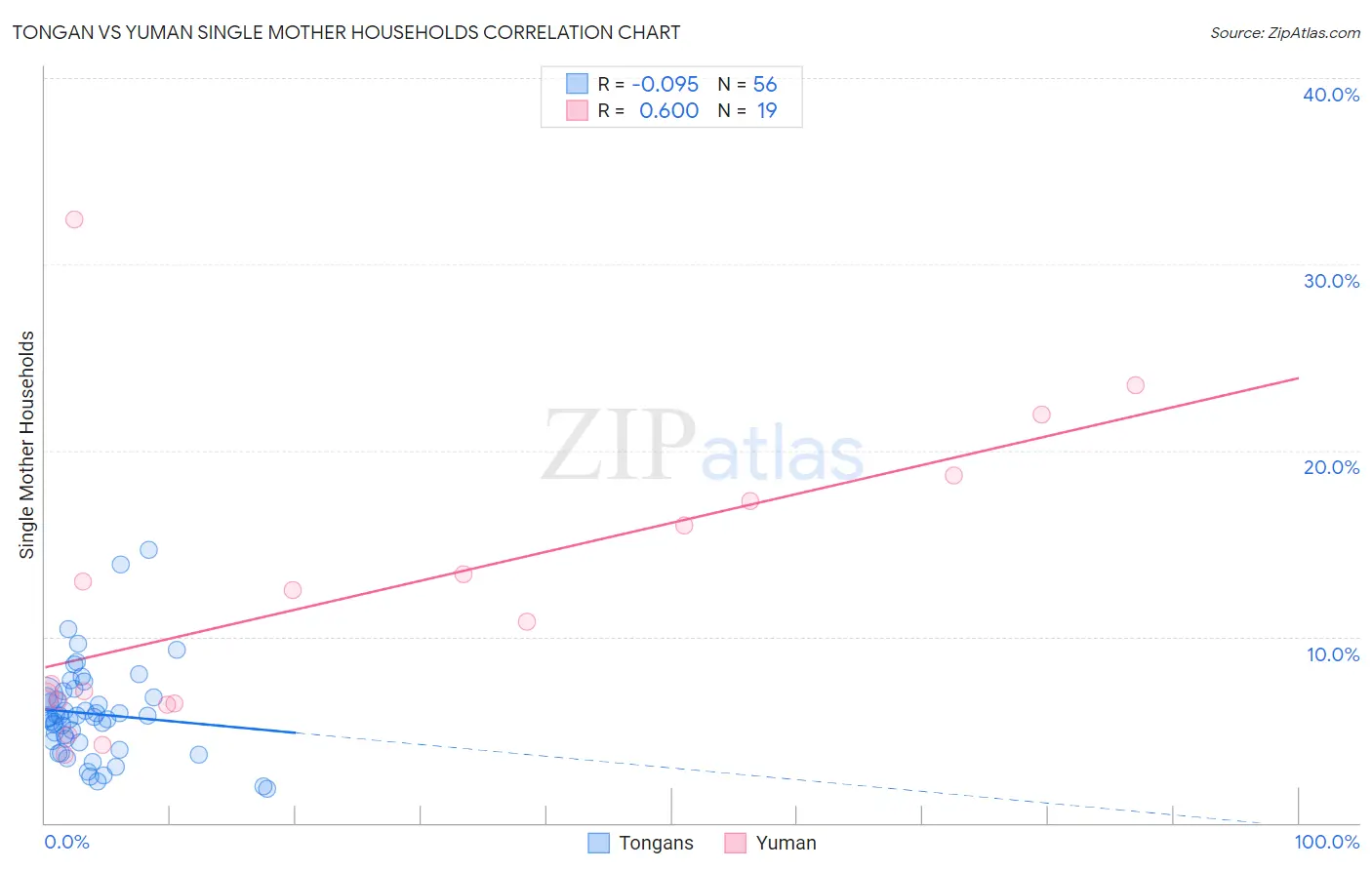 Tongan vs Yuman Single Mother Households
