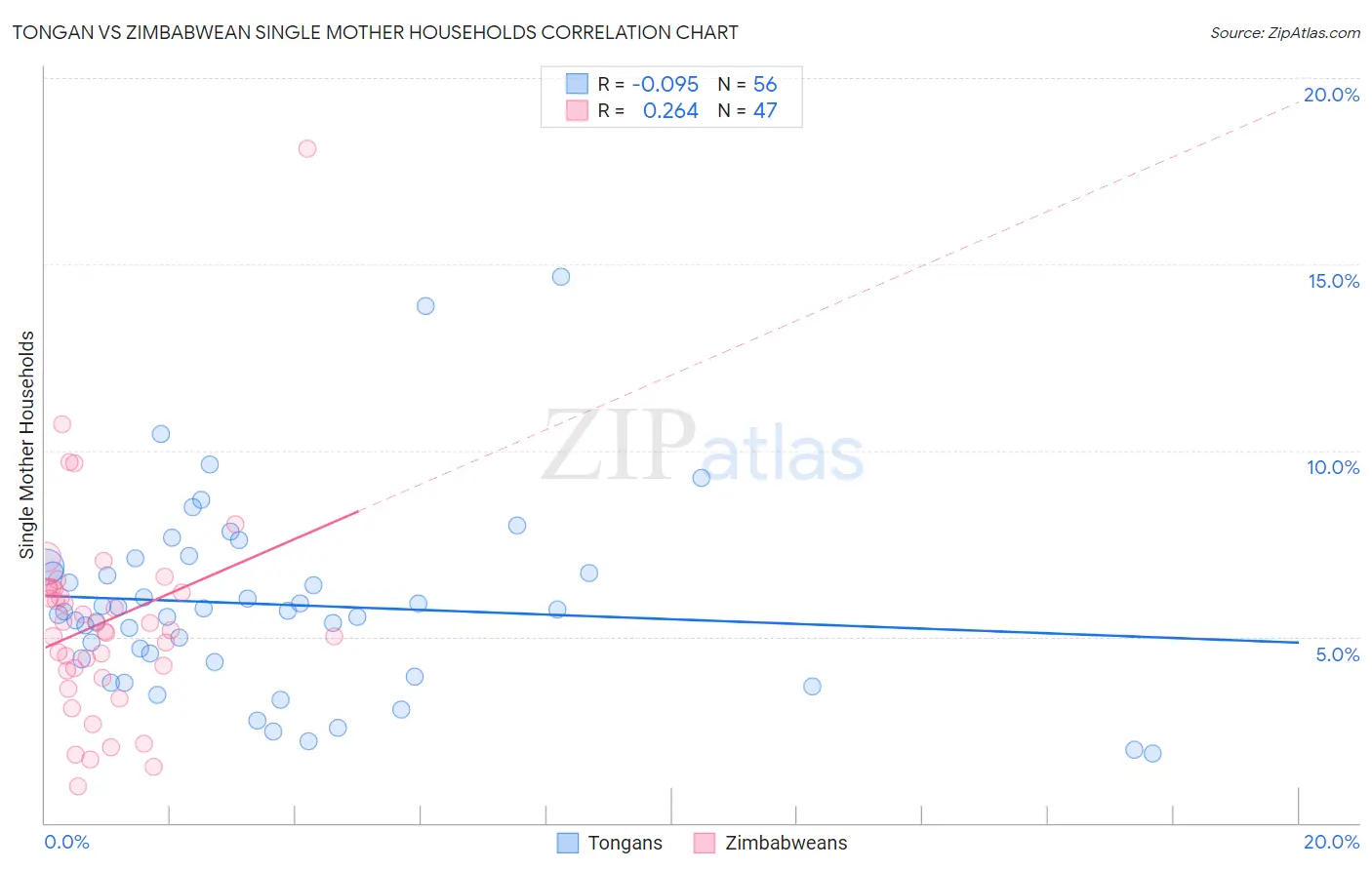 Tongan vs Zimbabwean Single Mother Households