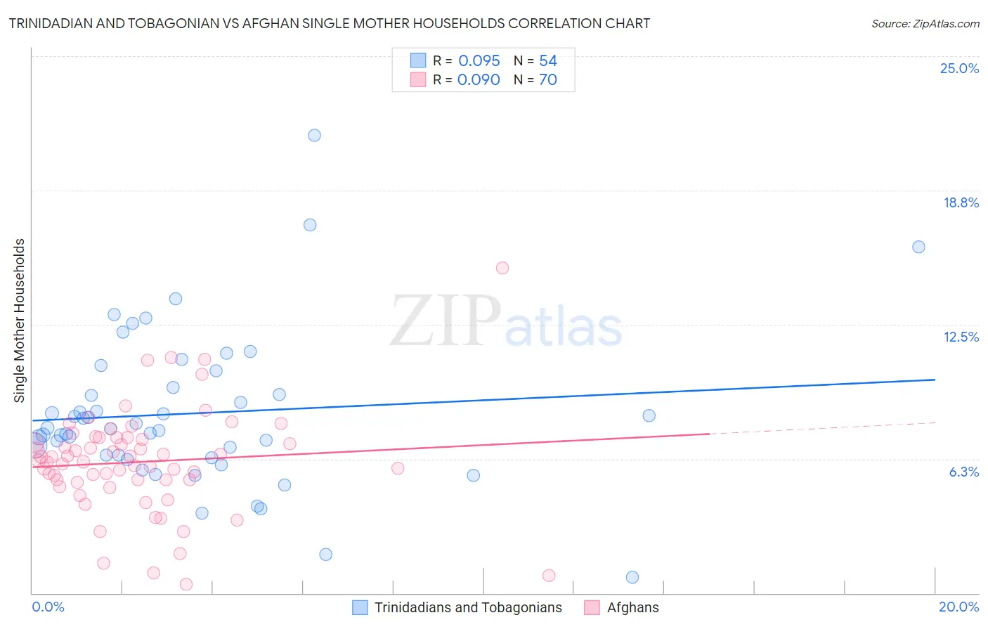 Trinidadian and Tobagonian vs Afghan Single Mother Households