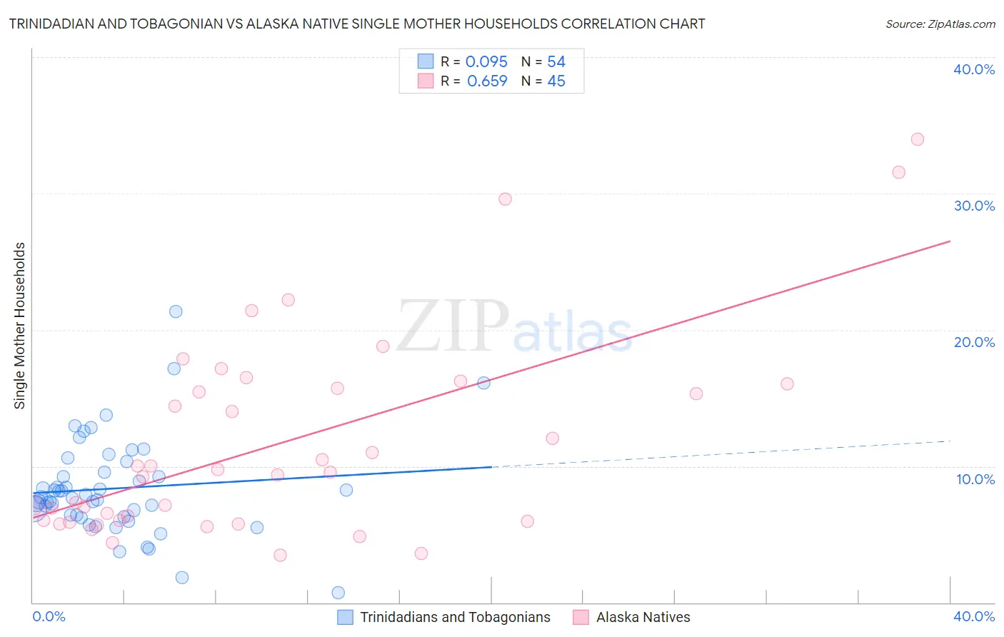 Trinidadian and Tobagonian vs Alaska Native Single Mother Households