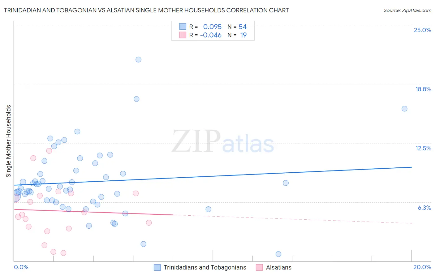 Trinidadian and Tobagonian vs Alsatian Single Mother Households