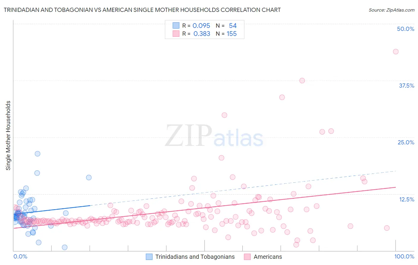 Trinidadian and Tobagonian vs American Single Mother Households