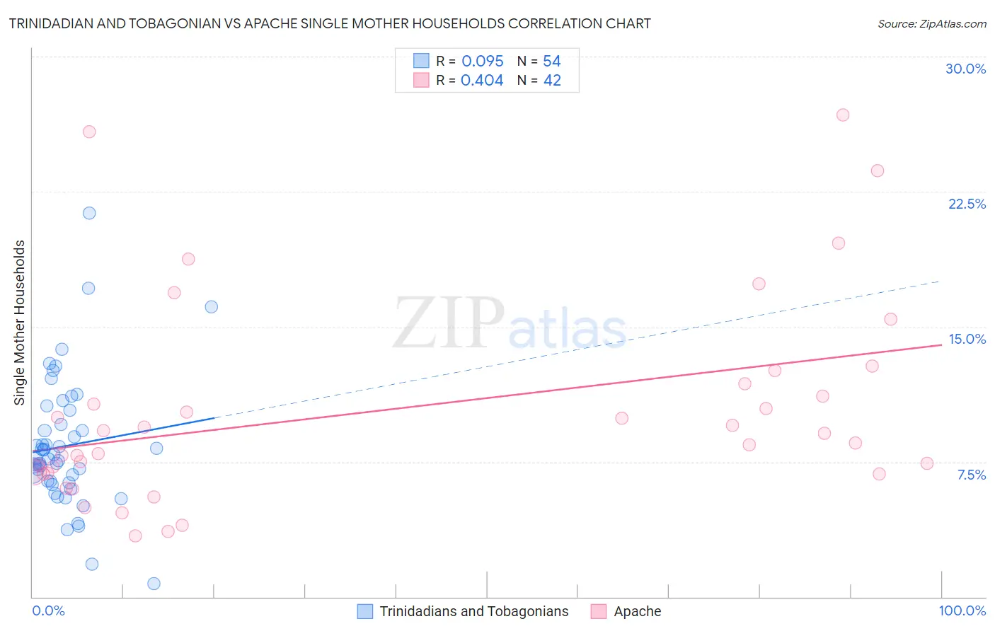 Trinidadian and Tobagonian vs Apache Single Mother Households