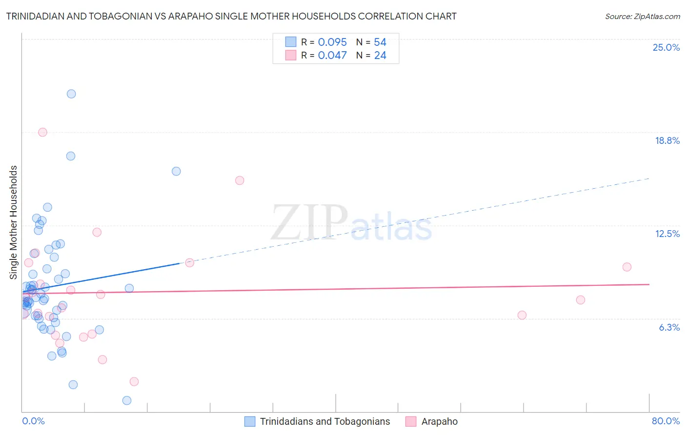 Trinidadian and Tobagonian vs Arapaho Single Mother Households