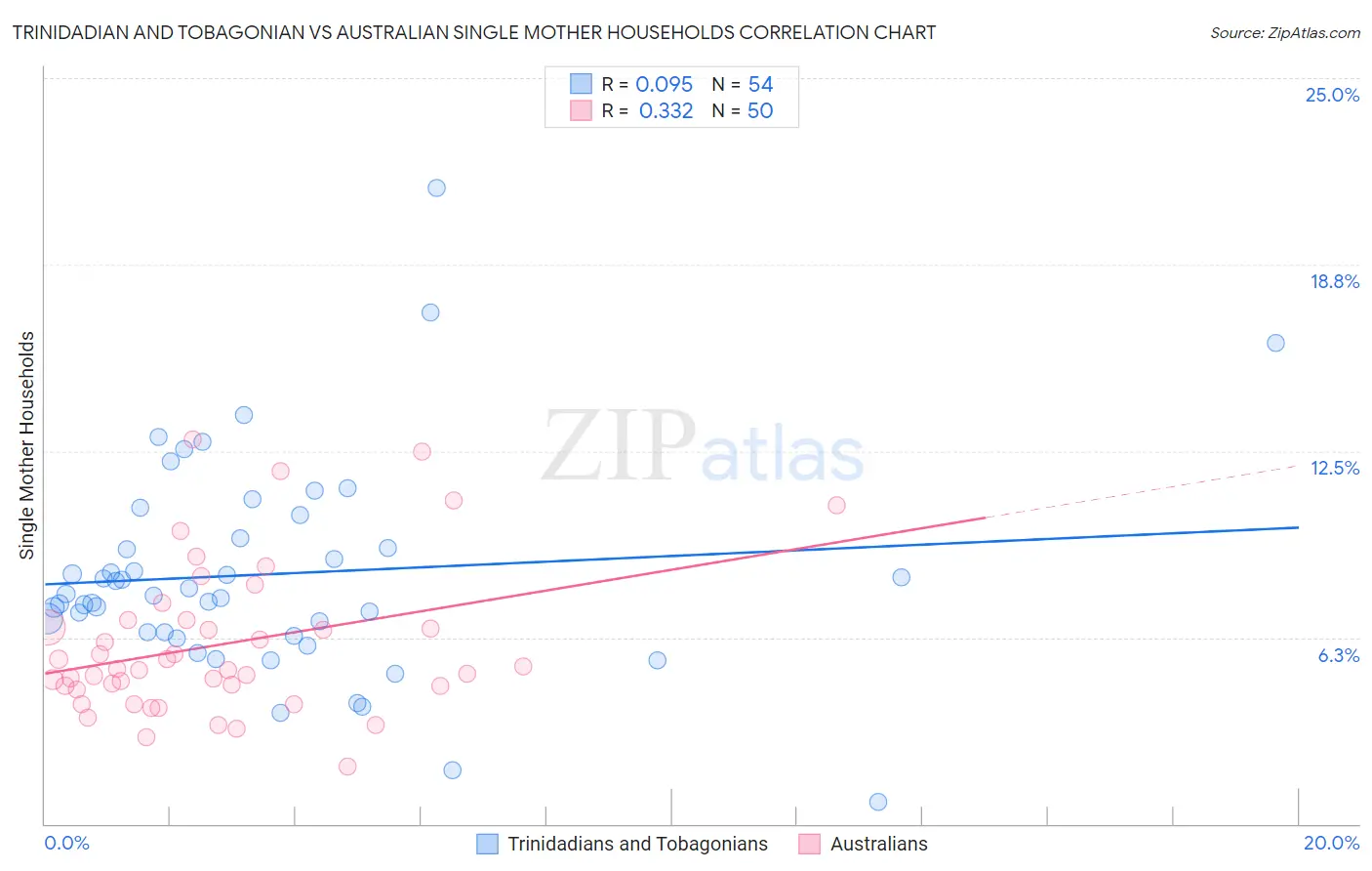 Trinidadian and Tobagonian vs Australian Single Mother Households
