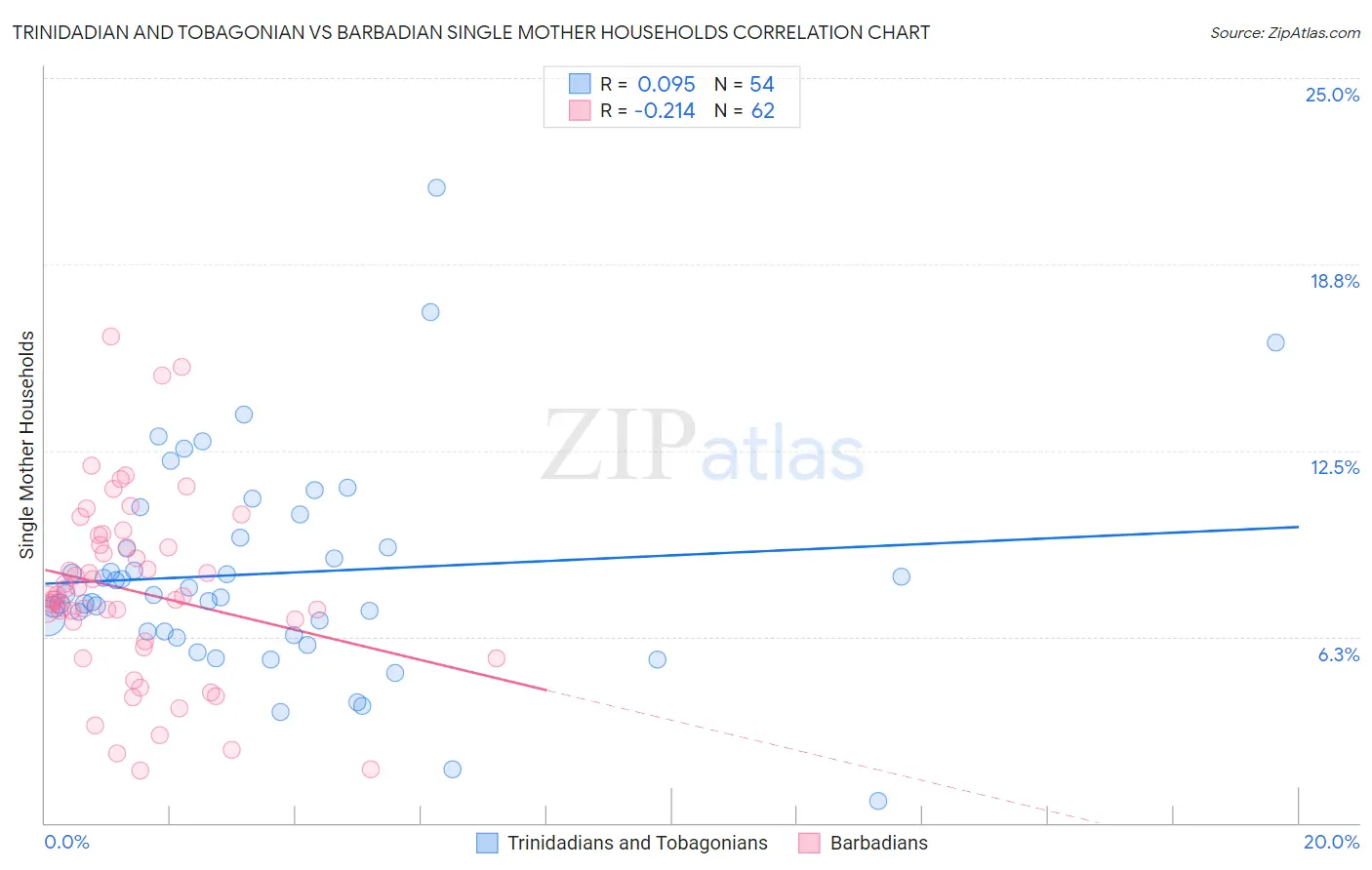 Trinidadian and Tobagonian vs Barbadian Single Mother Households
