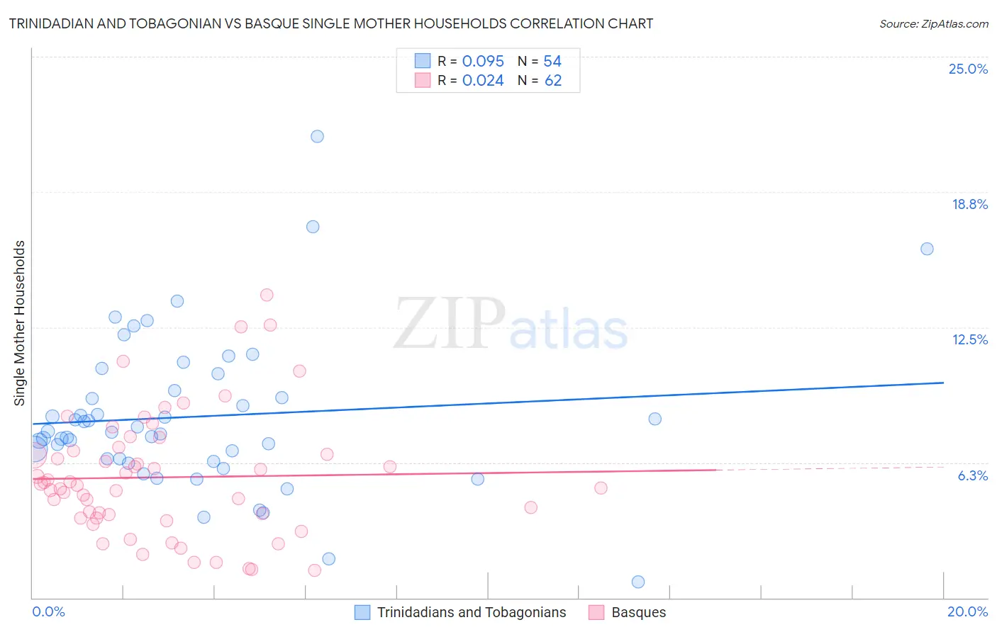 Trinidadian and Tobagonian vs Basque Single Mother Households