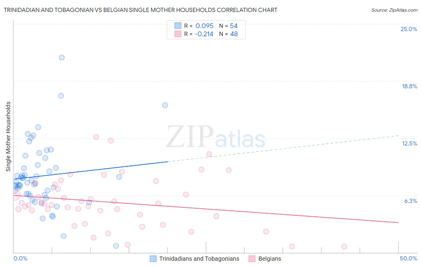 Trinidadian and Tobagonian vs Belgian Single Mother Households
