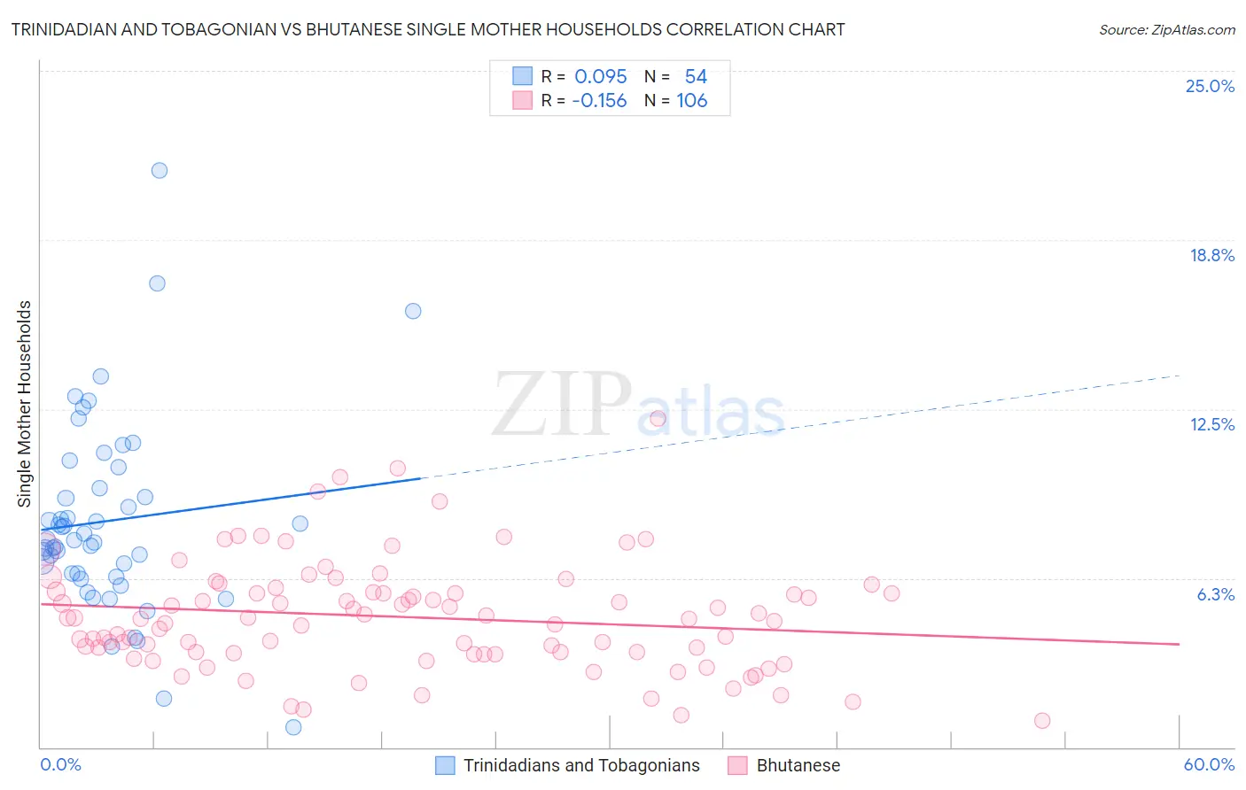 Trinidadian and Tobagonian vs Bhutanese Single Mother Households