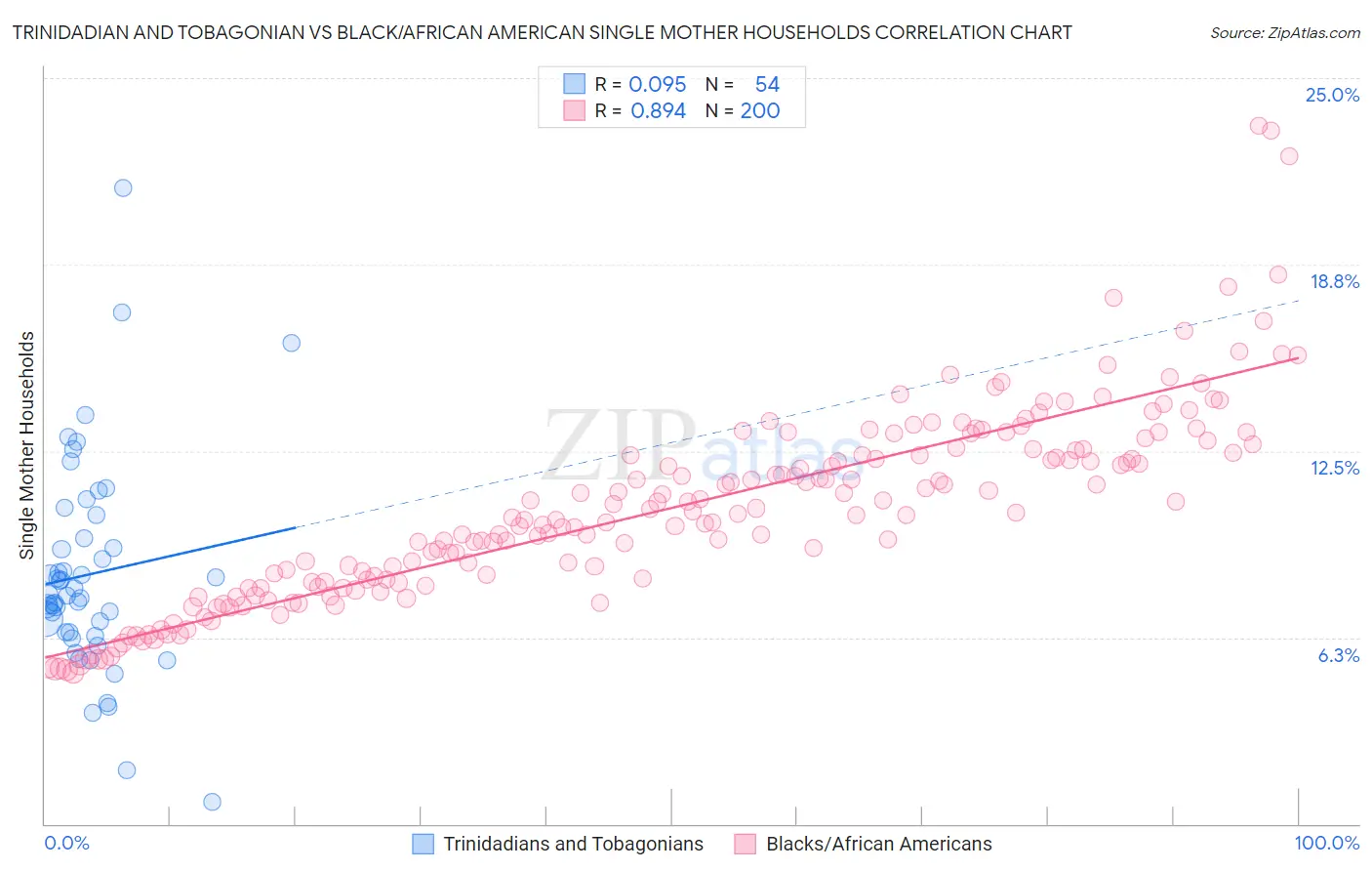 Trinidadian and Tobagonian vs Black/African American Single Mother Households