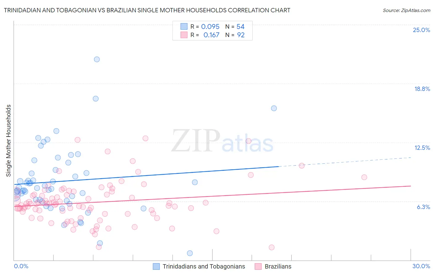 Trinidadian and Tobagonian vs Brazilian Single Mother Households
