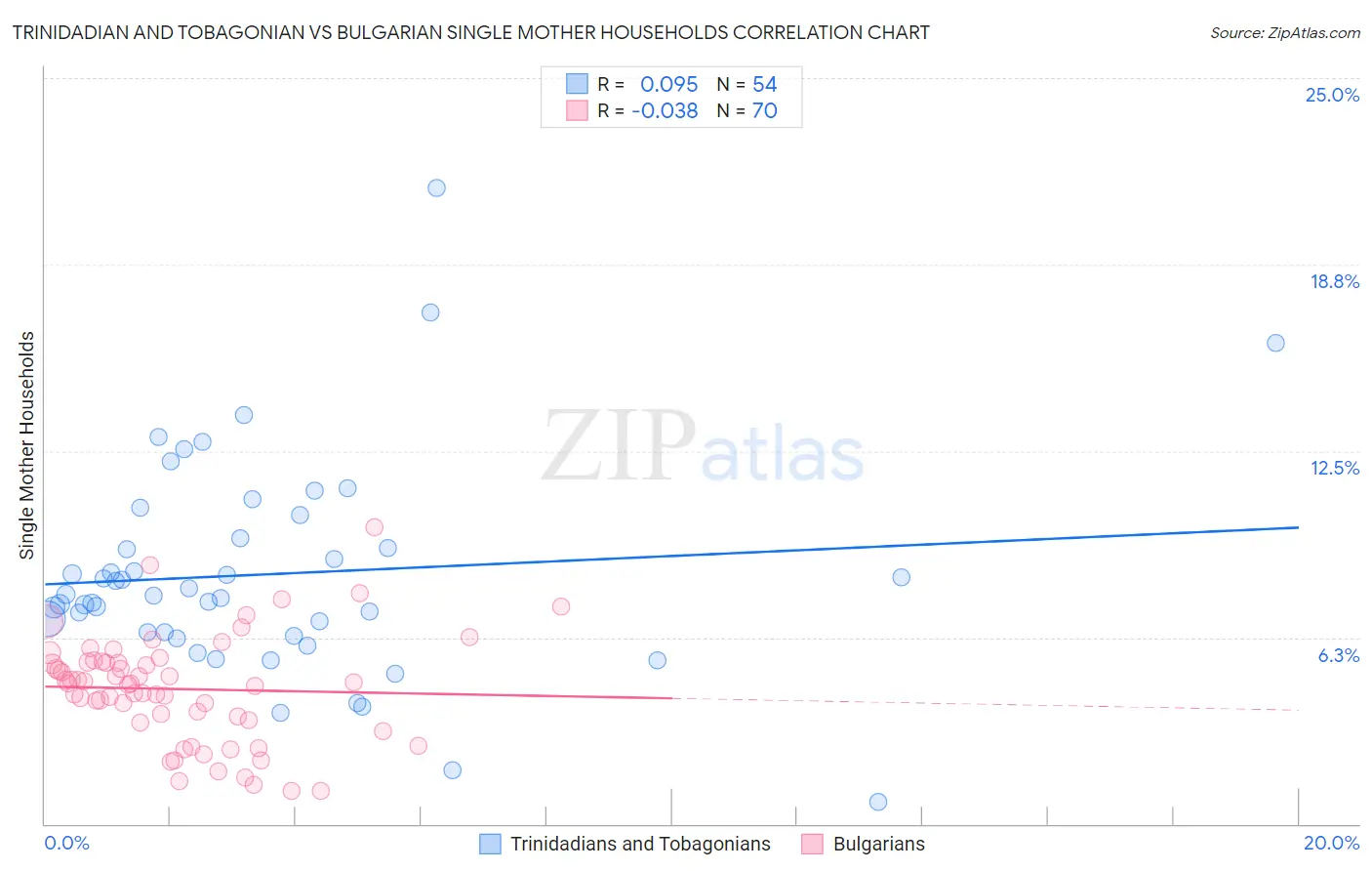 Trinidadian and Tobagonian vs Bulgarian Single Mother Households