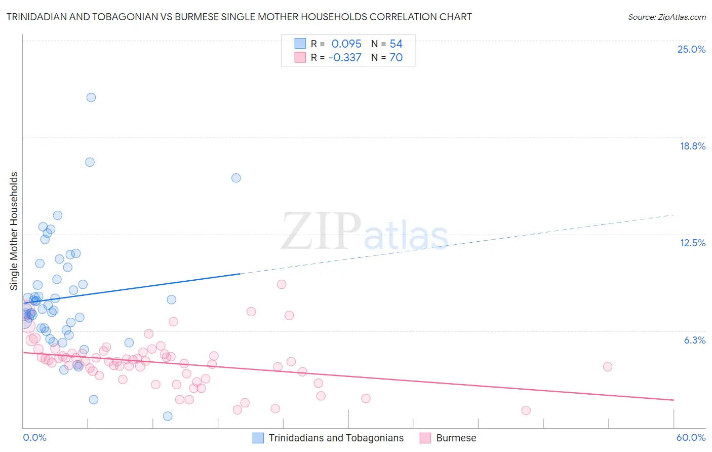 Trinidadian and Tobagonian vs Burmese Single Mother Households