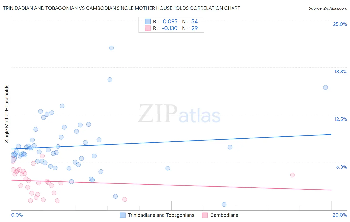 Trinidadian and Tobagonian vs Cambodian Single Mother Households