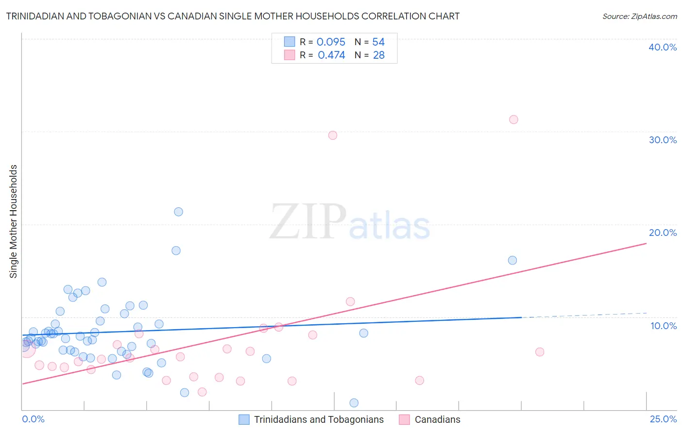 Trinidadian and Tobagonian vs Canadian Single Mother Households