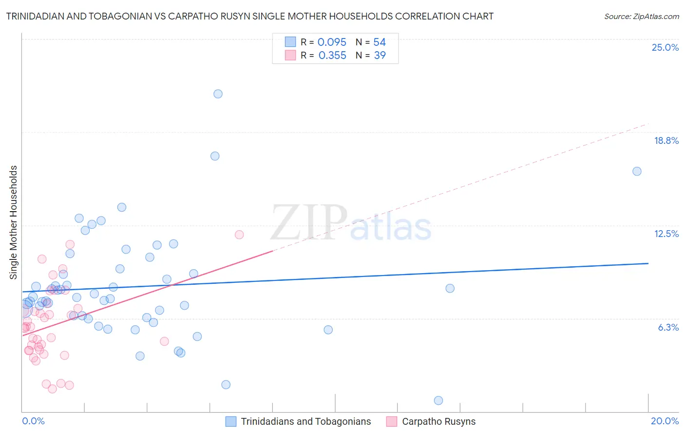 Trinidadian and Tobagonian vs Carpatho Rusyn Single Mother Households