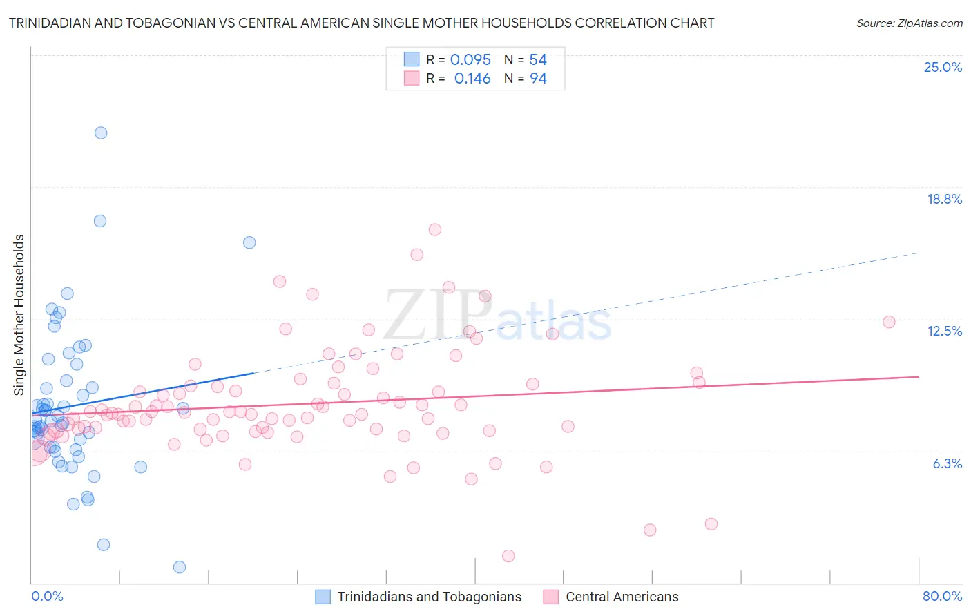 Trinidadian and Tobagonian vs Central American Single Mother Households