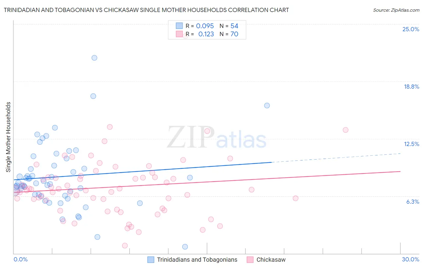Trinidadian and Tobagonian vs Chickasaw Single Mother Households