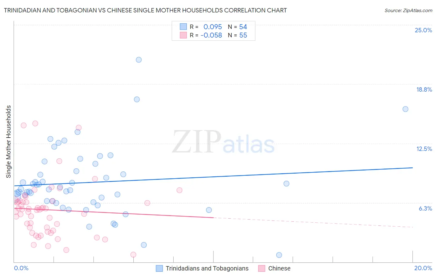 Trinidadian and Tobagonian vs Chinese Single Mother Households