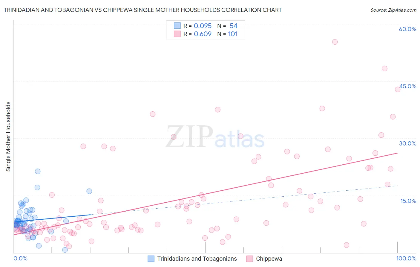 Trinidadian and Tobagonian vs Chippewa Single Mother Households