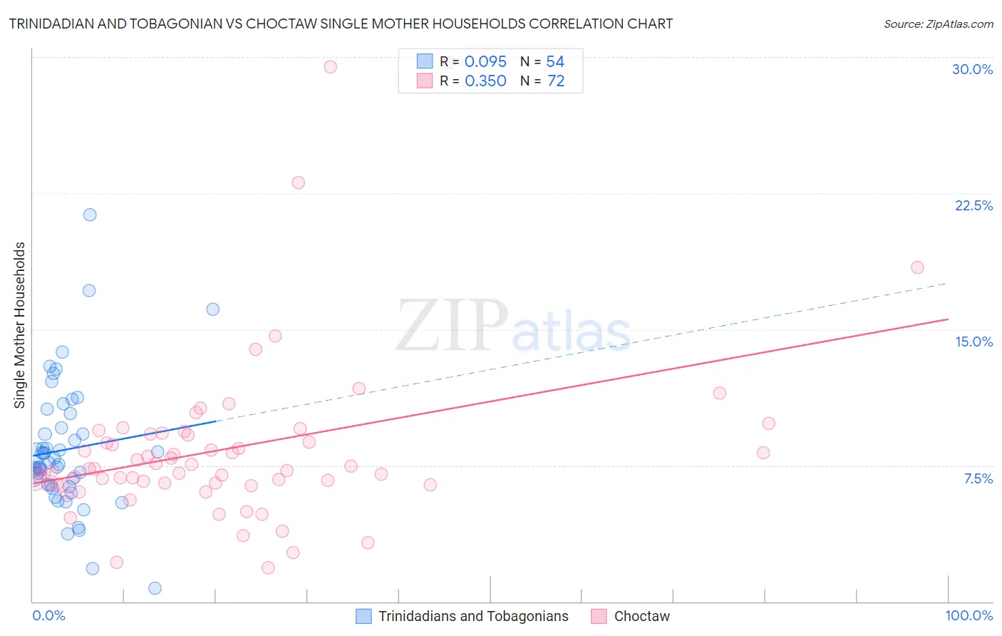 Trinidadian and Tobagonian vs Choctaw Single Mother Households