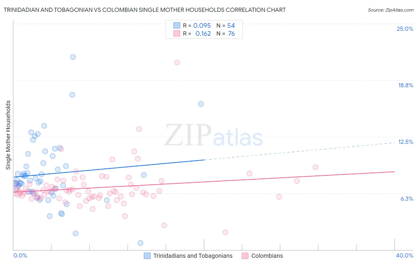 Trinidadian and Tobagonian vs Colombian Single Mother Households