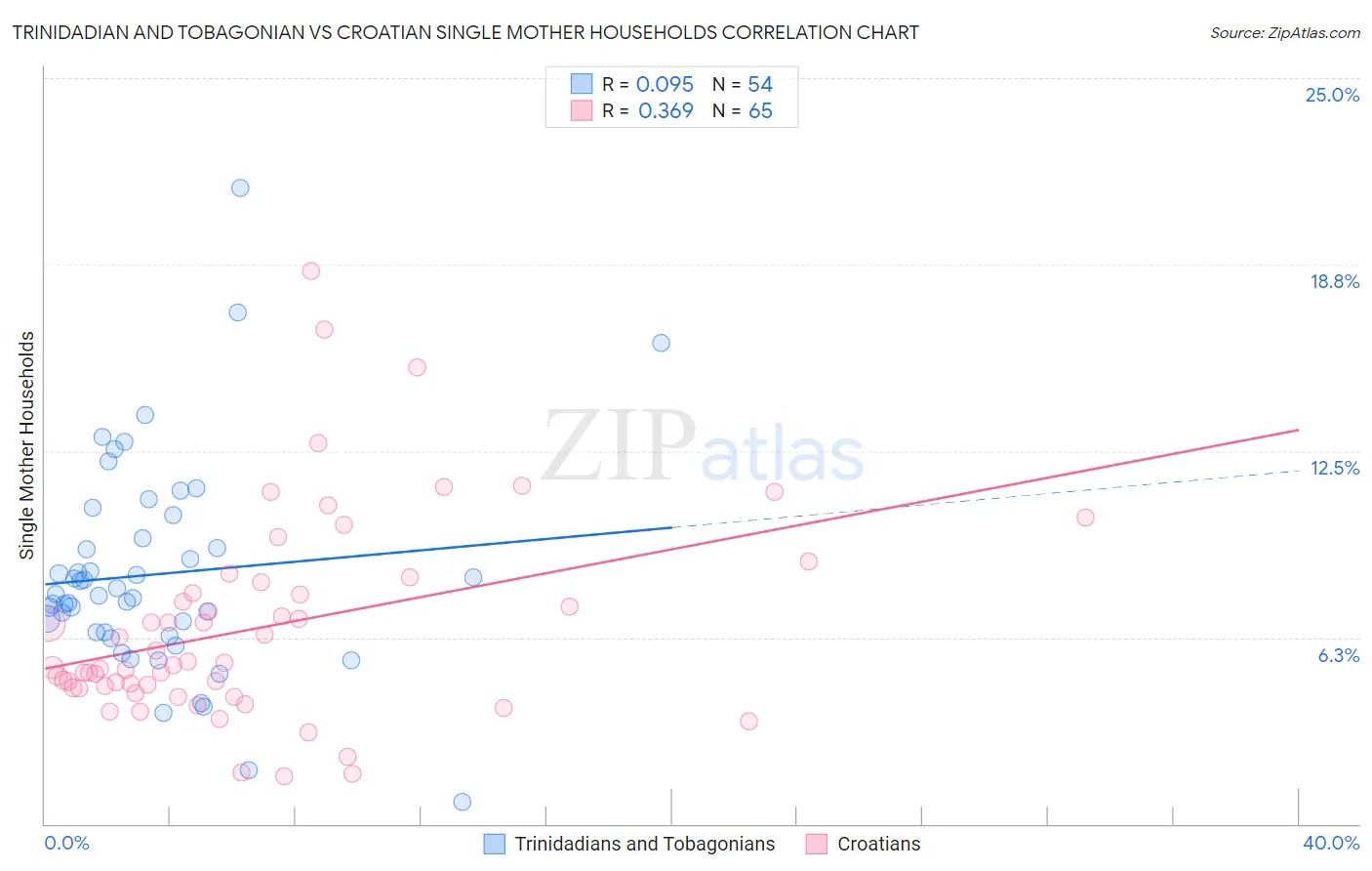 Trinidadian and Tobagonian vs Croatian Single Mother Households