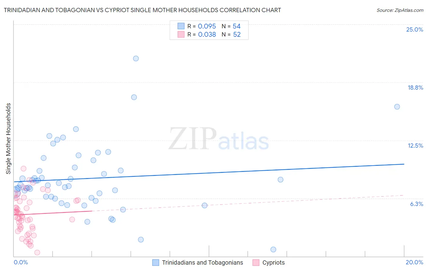 Trinidadian and Tobagonian vs Cypriot Single Mother Households