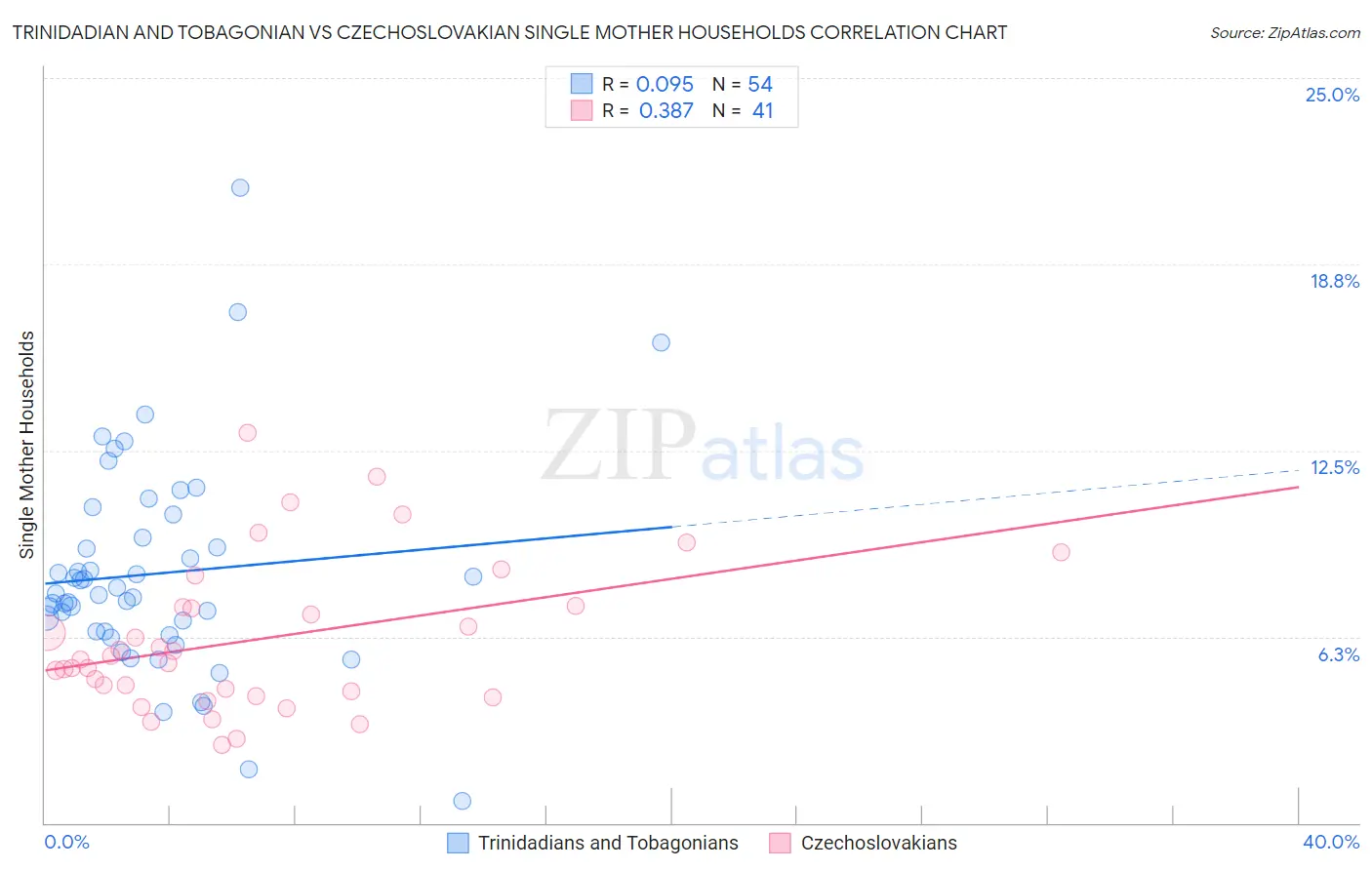Trinidadian and Tobagonian vs Czechoslovakian Single Mother Households