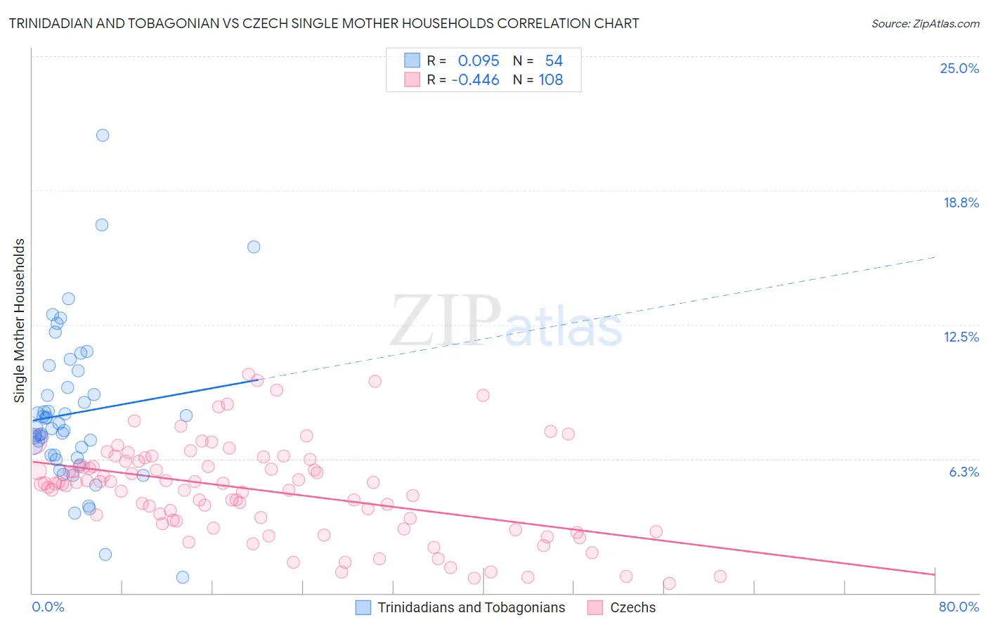 Trinidadian and Tobagonian vs Czech Single Mother Households